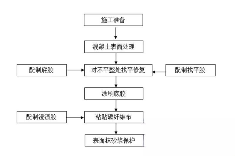 西安碳纤维加固的优势以及使用方法